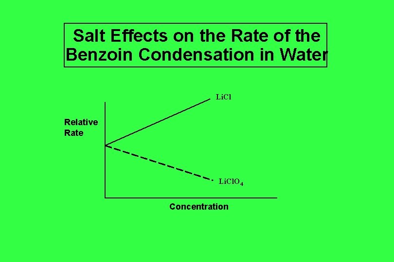 Salt Effects on the Rate of the Benzoin Condensation in Water Li. Cl Relative Salt Effects on the Rate of the Benzoin Condensation in Water Li. Cl Relative