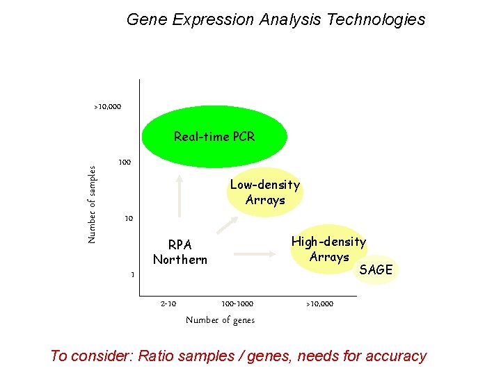 Gene Expression Analysis Technologies >10, 000 Number of samples Real-time PCR 100 Low-density Arrays