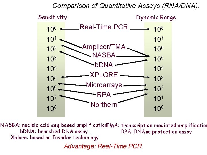 Comparison of Quantitative Assays (RNA/DNA): Sensitivity 100 101 102 103 104 105 106 107