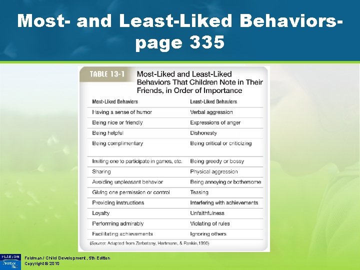 Most- and Least-Liked Behaviorspage 335 Feldman / Child Development, 5 th Edition Copyright ©