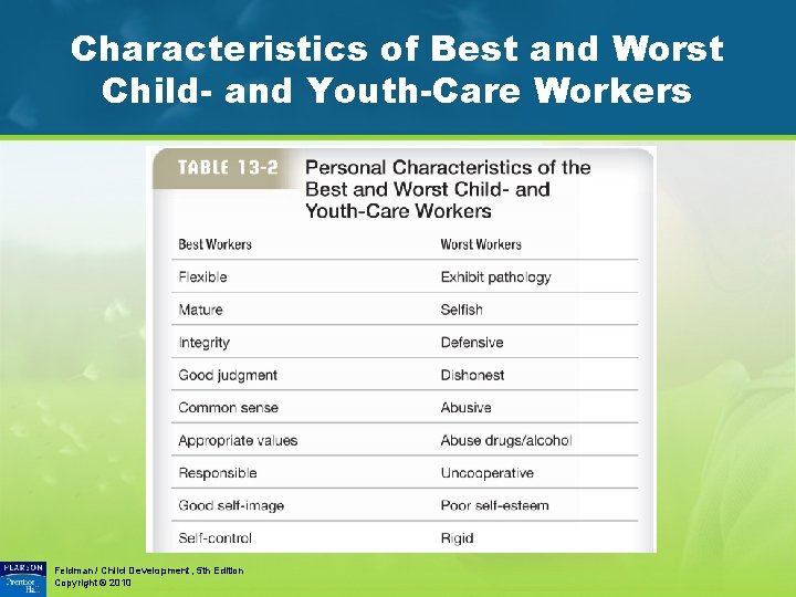 Characteristics of Best and Worst Child- and Youth-Care Workers Feldman / Child Development, 5