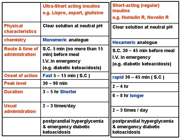 Ultra-Short acting insulins e. g. Lispro, aspart, glulisine Short-acting (regular) insulins e. g. Humulin