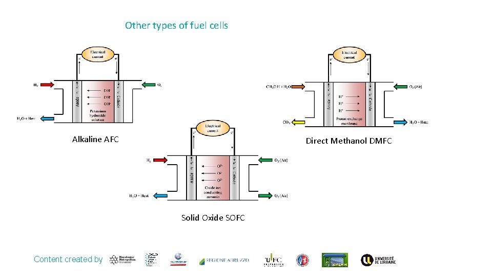 Other types of fuel cells Alkaline AFC Direct Methanol DMFC Solid Oxide SOFC Content