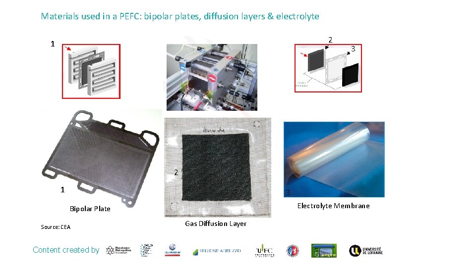 Materials used in a PEFC: bipolar plates, diffusion layers & electrolyte 2 1 3