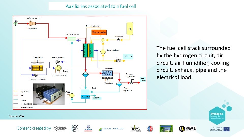 Auxiliaries associated to a fuel cell The fuel cell stack surrounded by the hydrogen