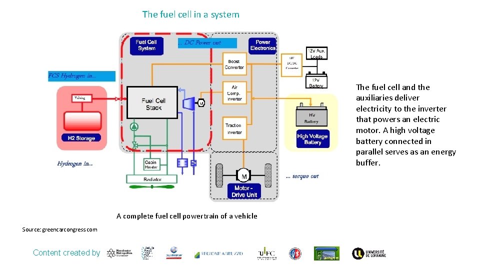 The fuel cell in a system The fuel cell and the auxiliaries deliver electricity