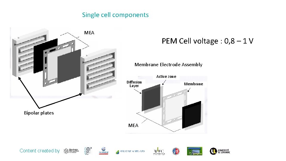 Single cell components MEA PEM Cell voltage : 0, 8 – 1 V Membrane