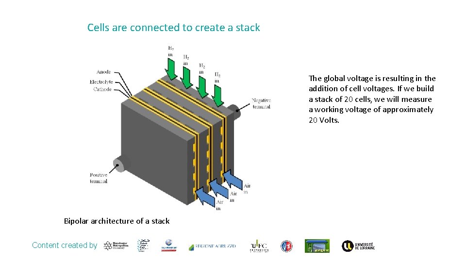 Cells are connected to create a stack The global voltage is resulting in the