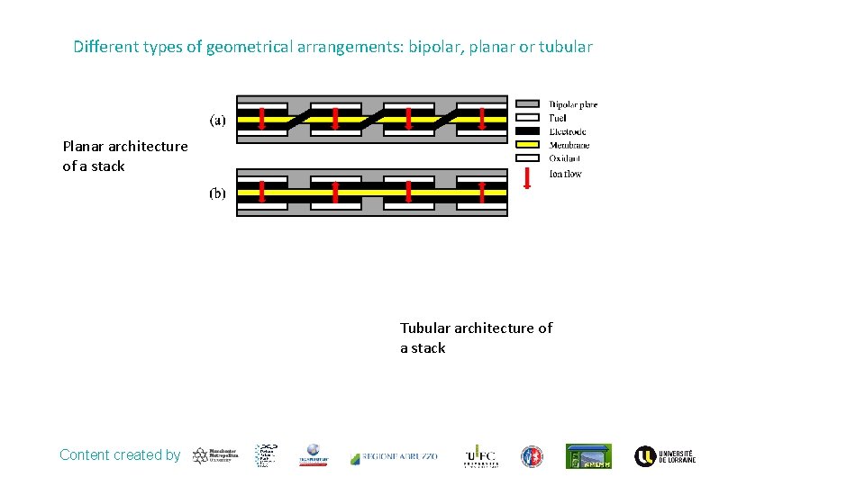 Different types of geometrical arrangements: bipolar, planar or tubular Planar architecture of a stack