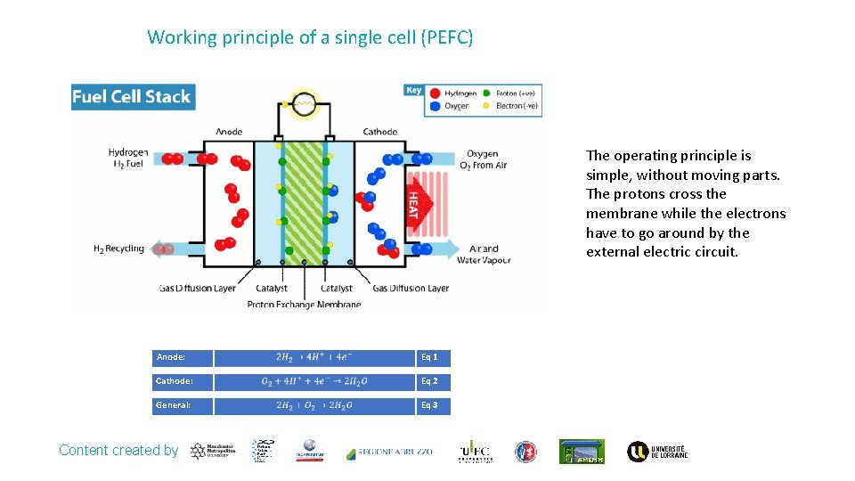 Working principle of a single cell (PEFC) The operating principle is simple, without moving