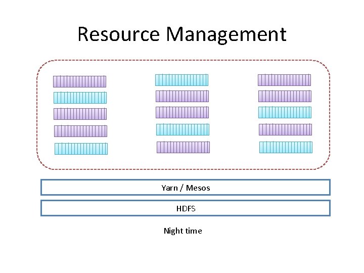 Resource Management Yarn / Mesos HDFS Night time 