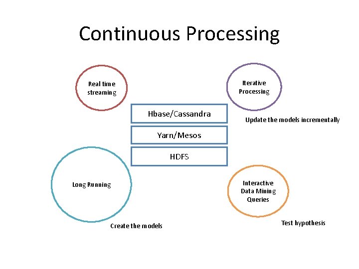 Continuous Processing Iterative Processing Real time streaming Hbase/Cassandra Update the models incrementally Yarn/Mesos HDFS