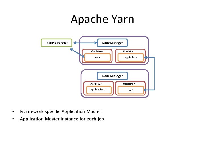 Apache Yarn Node Manager Resource Manager Container AM 1 Container Application 2 Node Manager
