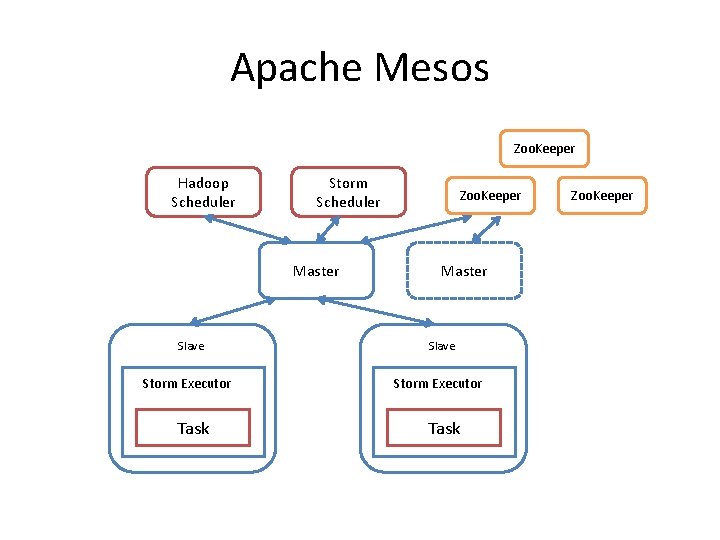 Apache Mesos Zoo. Keeper Hadoop Scheduler Storm Scheduler Master Slave Storm Executor Task Zoo.