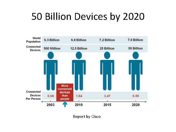 50 Billion Devices by 2020 Report by Cisco 