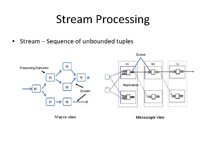 Stream Processing • Stream – Sequence of unbounded tuples Queue Processing Elements Replication Stream