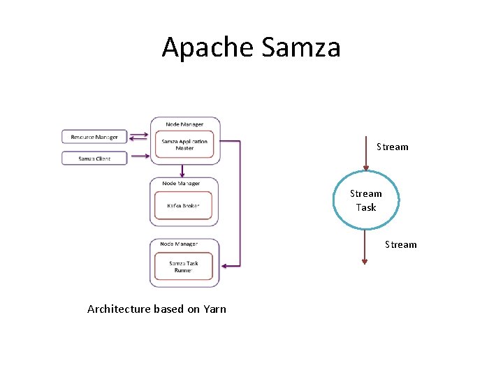 Apache Samza Stream Task Stream Architecture based on Yarn 