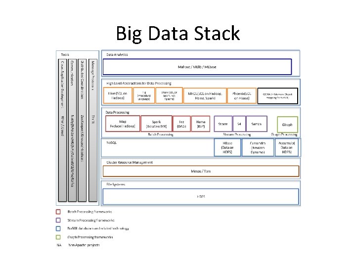 Big Data Stack 