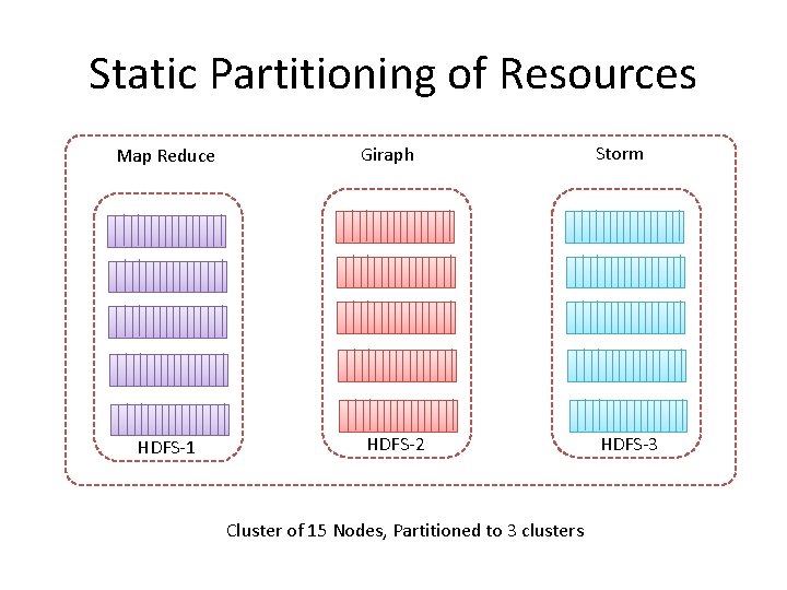 Static Partitioning of Resources Map Reduce HDFS-1 Giraph HDFS-2 Cluster of 15 Nodes, Partitioned