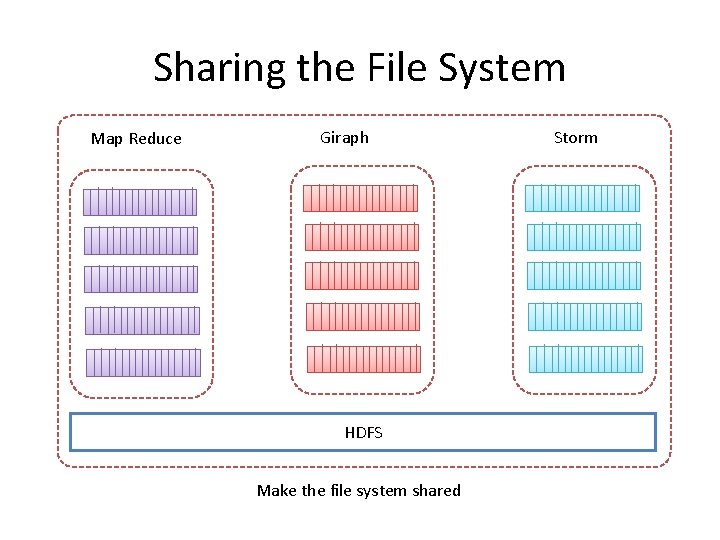 Sharing the File System Map Reduce Giraph HDFS Make the file system shared Storm