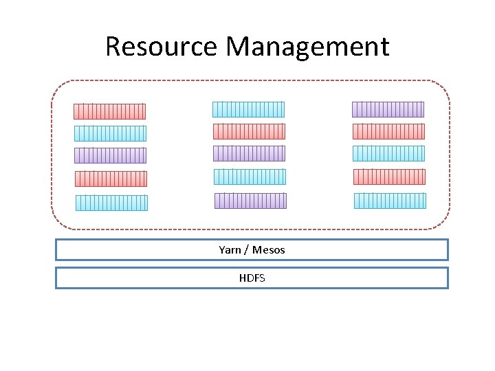 Resource Management Yarn / Mesos HDFS 