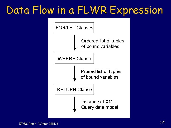 Data Flow in a FLWR Expression UDBS Part 4 -Winter 2001/2 197 