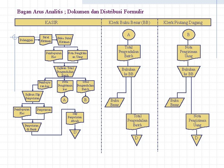 Bagan Arus Analitis ; Dokumen dan Distribusi Formulir KASIR Surat Kiriman Pelanggan Klerk Buku