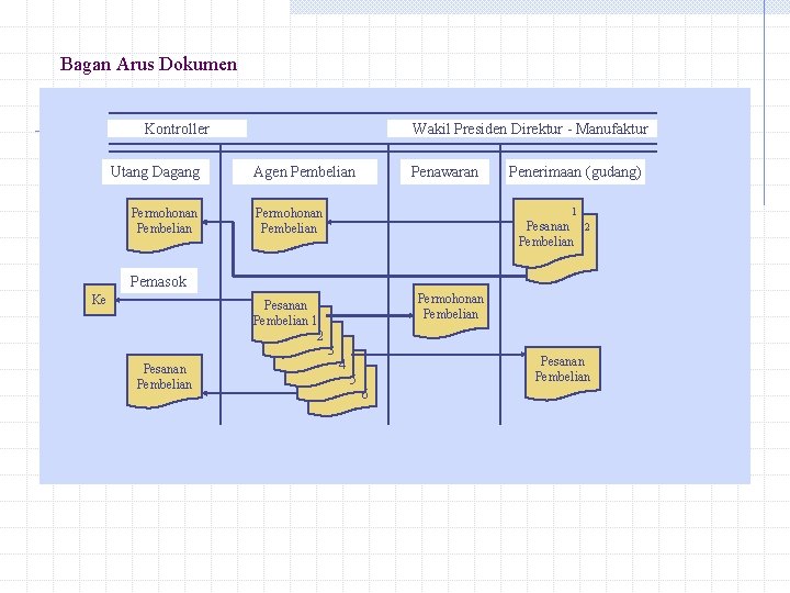 Bagan Arus Dokumen Kontroller Utang Dagang Permohonan Pembelian Wakil Presiden Direktur - Manufaktur Agen