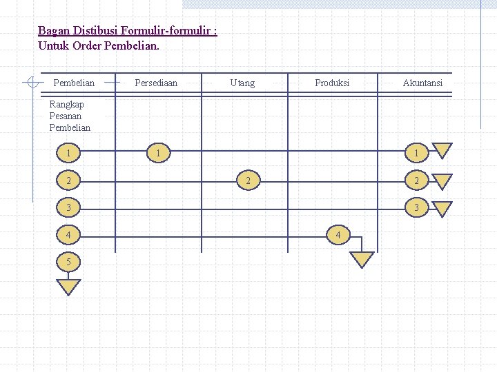 Bagan Distibusi Formulir-formulir : Untuk Order Pembelian Persediaan Utang Produksi Akuntansi Rangkap Pesanan Pembelian
