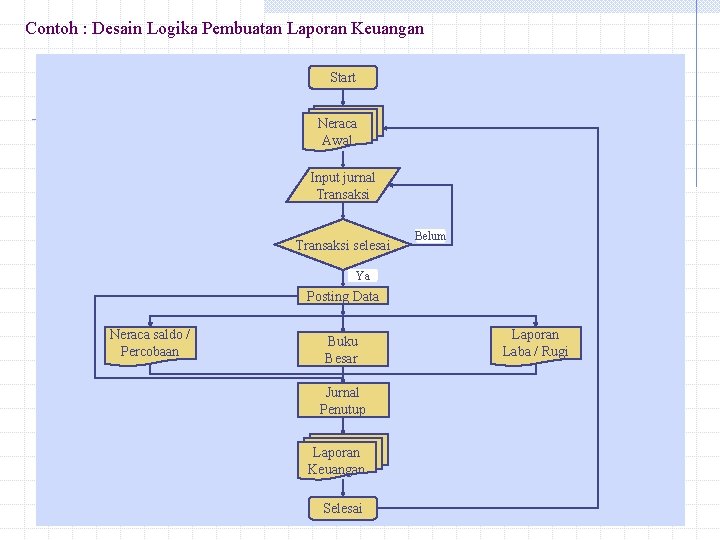Contoh : Desain Logika Pembuatan Laporan Keuangan Start Neraca Awal Input jurnal Transaksi selesai
