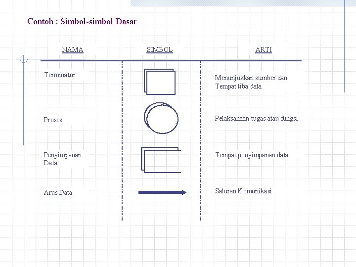 Contoh : Simbol-simbol Dasar NAMA SIMBOL ARTI Terminator Menunjukkan sumber dan Tempat tiba data