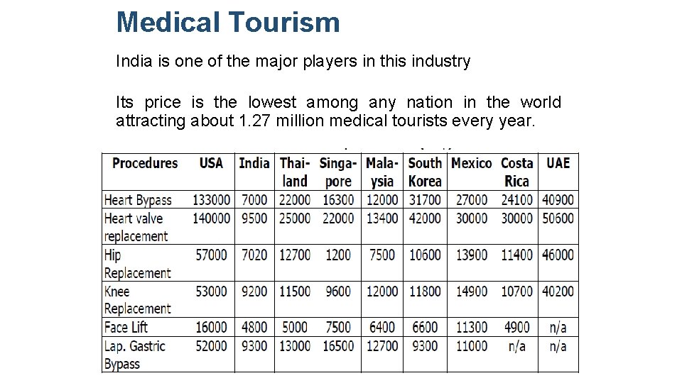 Medical Tourism India is one of the major players in this industry Its price