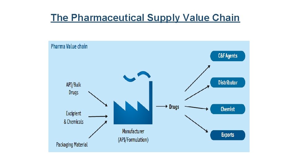 The Pharmaceutical Supply Value Chain 