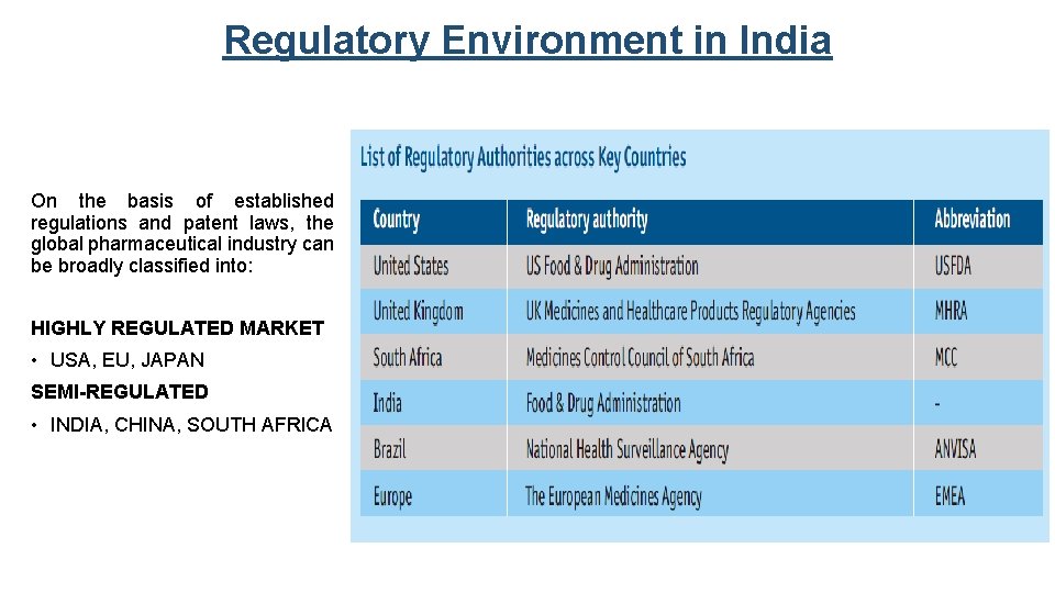 Regulatory Environment in India On the basis of established regulations and patent laws, the