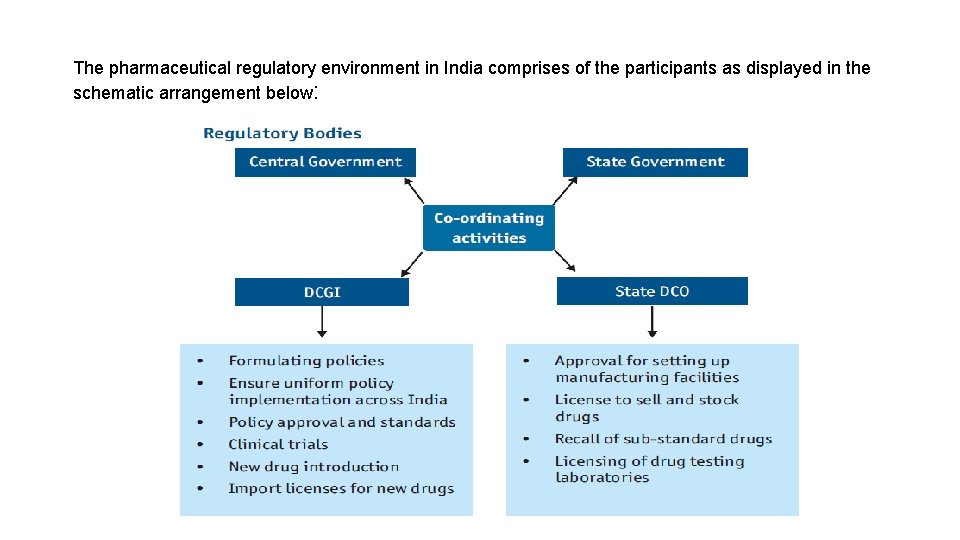 The pharmaceutical regulatory environment in India comprises of the participants as displayed in the