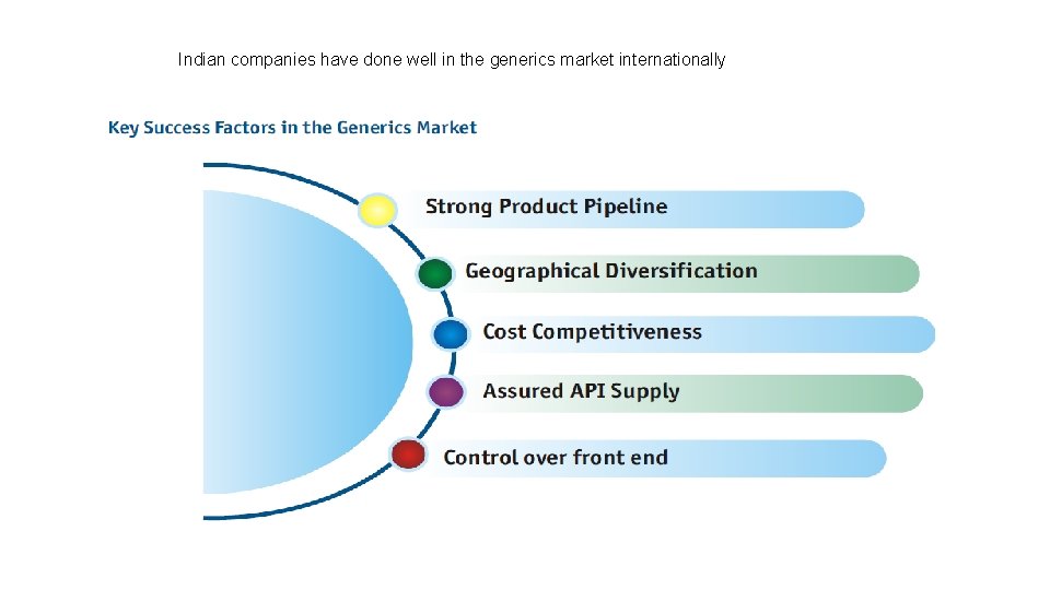 Indian companies have done well in the generics market internationally 