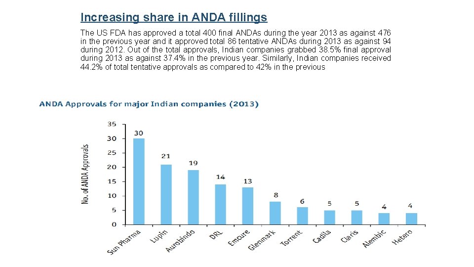 Increasing share in ANDA fillings The US FDA has approved a total 400 final