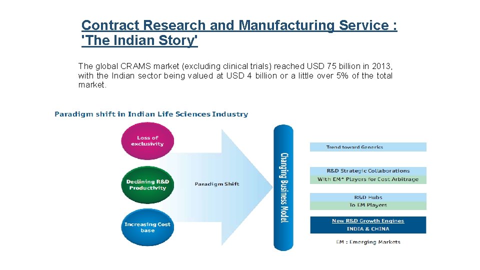 Contract Research and Manufacturing Service : 'The Indian Story' The global CRAMS market (excluding