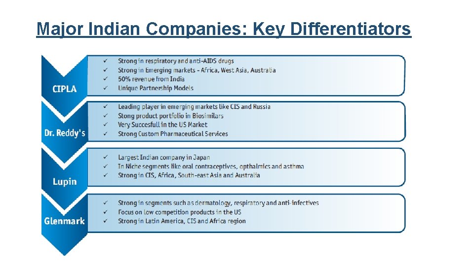 Major Indian Companies: Key Differentiators 