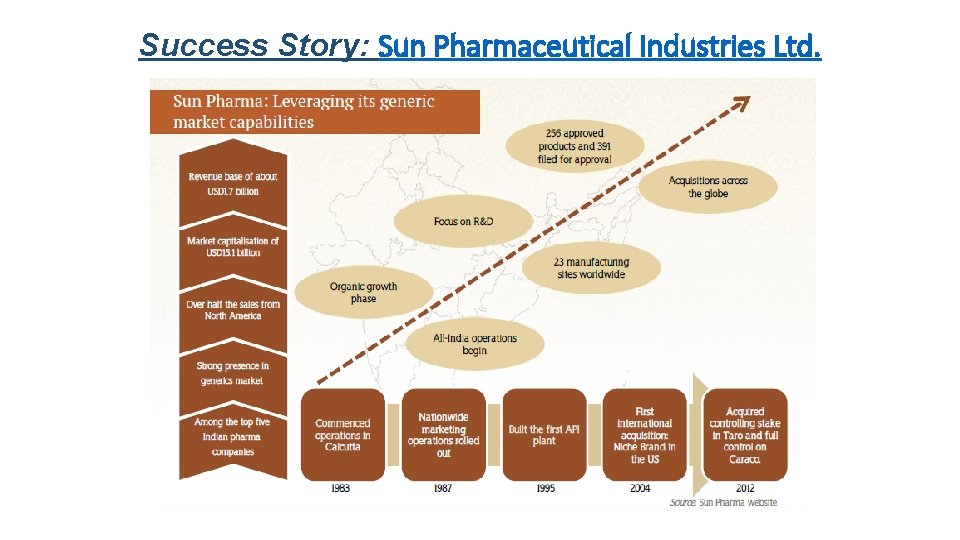 Success Story: Sun Pharmaceutical Industries Ltd. 