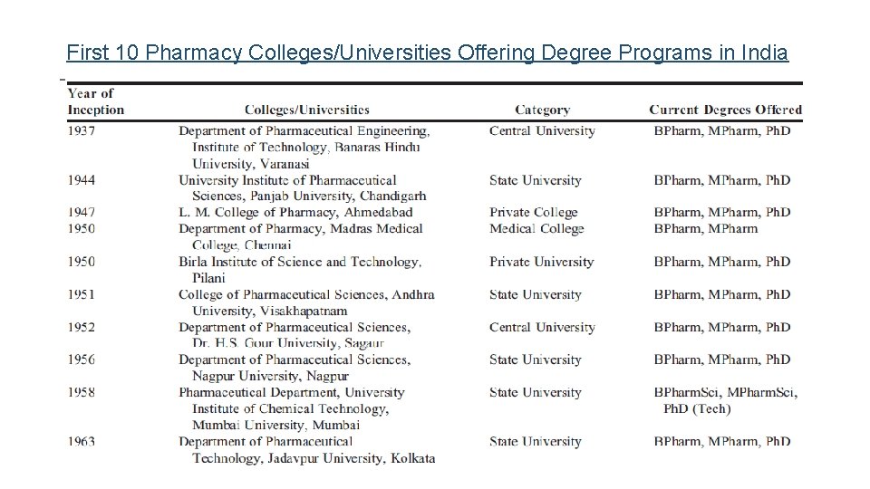 First 10 Pharmacy Colleges/Universities Offering Degree Programs in India 