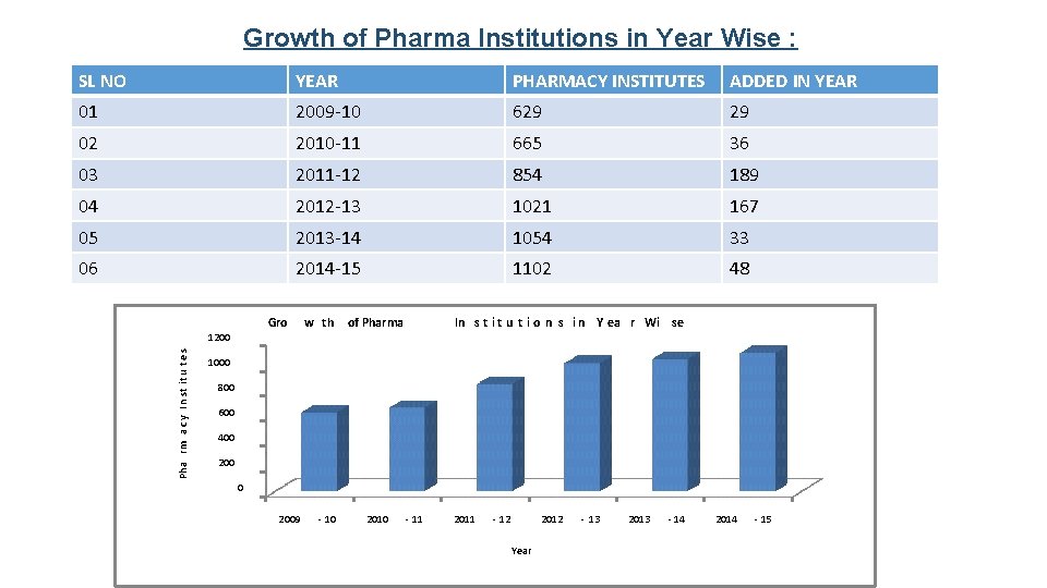 Growth of Pharma Institutions in Year Wise : SL NO YEAR PHARMACY INSTITUTES ADDED