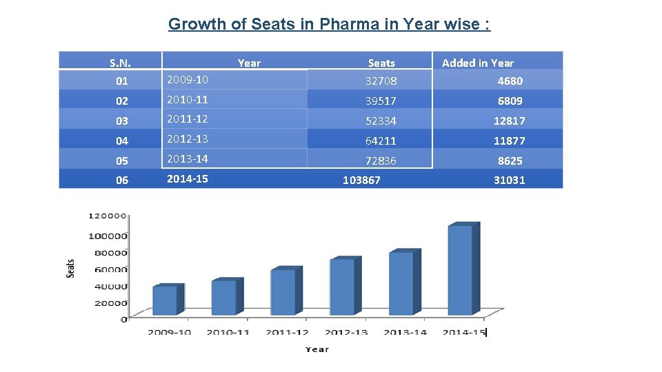 Growth of Seats in Pharma in Year wise : S. N. 01 Year 2009