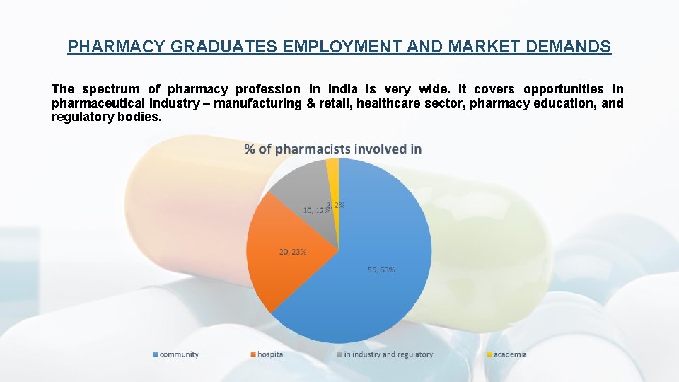 PHARMACY GRADUATES EMPLOYMENT AND MARKET DEMANDS The spectrum of pharmacy profession in India is