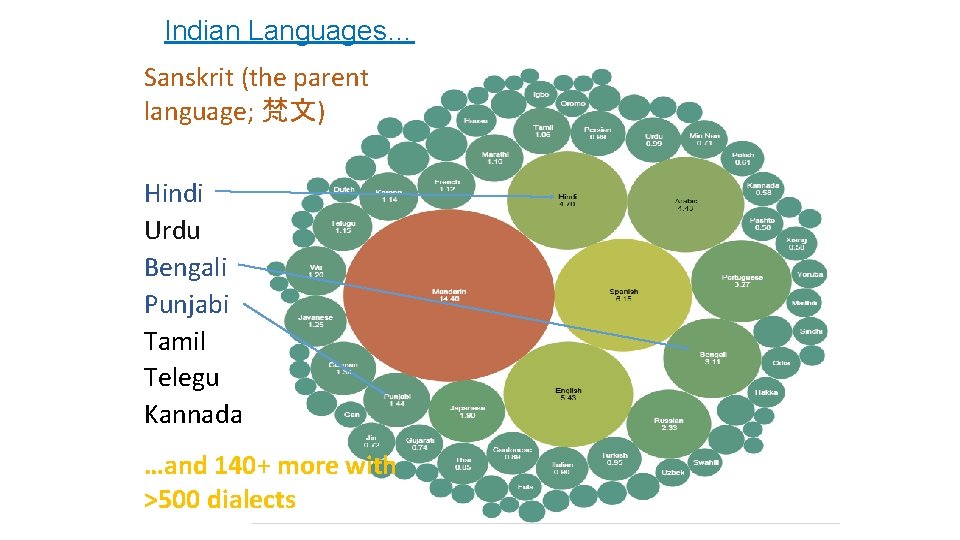Indian Languages… Sanskrit (the parent language; 梵文) Hindi Urdu Bengali Punjabi Tamil Telegu Kannada