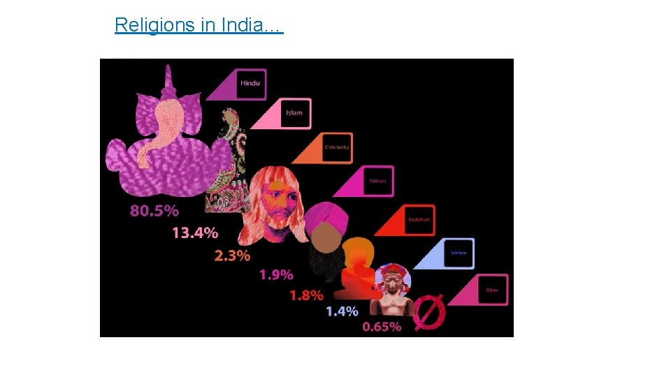 Religions in India… 