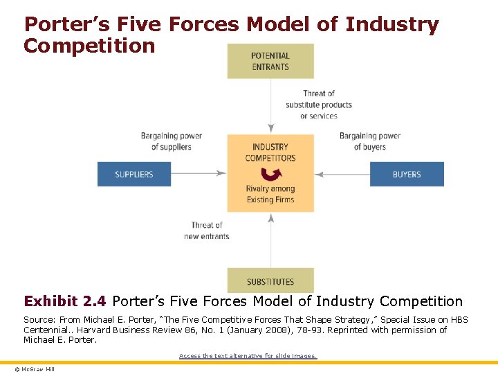 Porter’s Five Forces Model of Industry Competition Exhibit 2. 4 Porter’s Five Forces Model