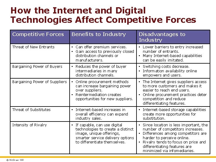 How the Internet and Digital Technologies Affect Competitive Forces Benefits to Industry Disadvantages to