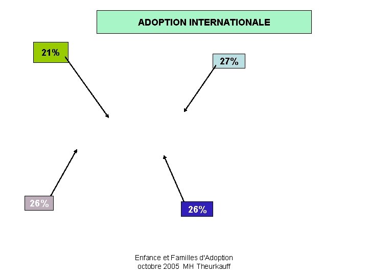 ADOPTION INTERNATIONALE 21% 26% 27% 26% Enfance et Familles d'Adoption octobre 2005 MH Theurkauff