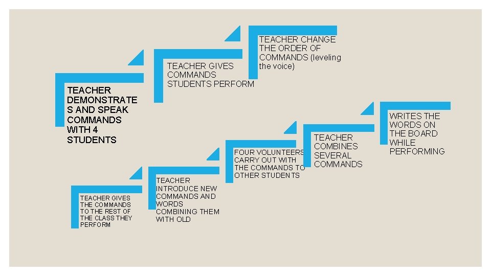 TEACHER DEMONSTRATE S AND SPEAK COMMANDS WITH 4 STUDENTS TEACHER GIVES THE COMMANDS TO